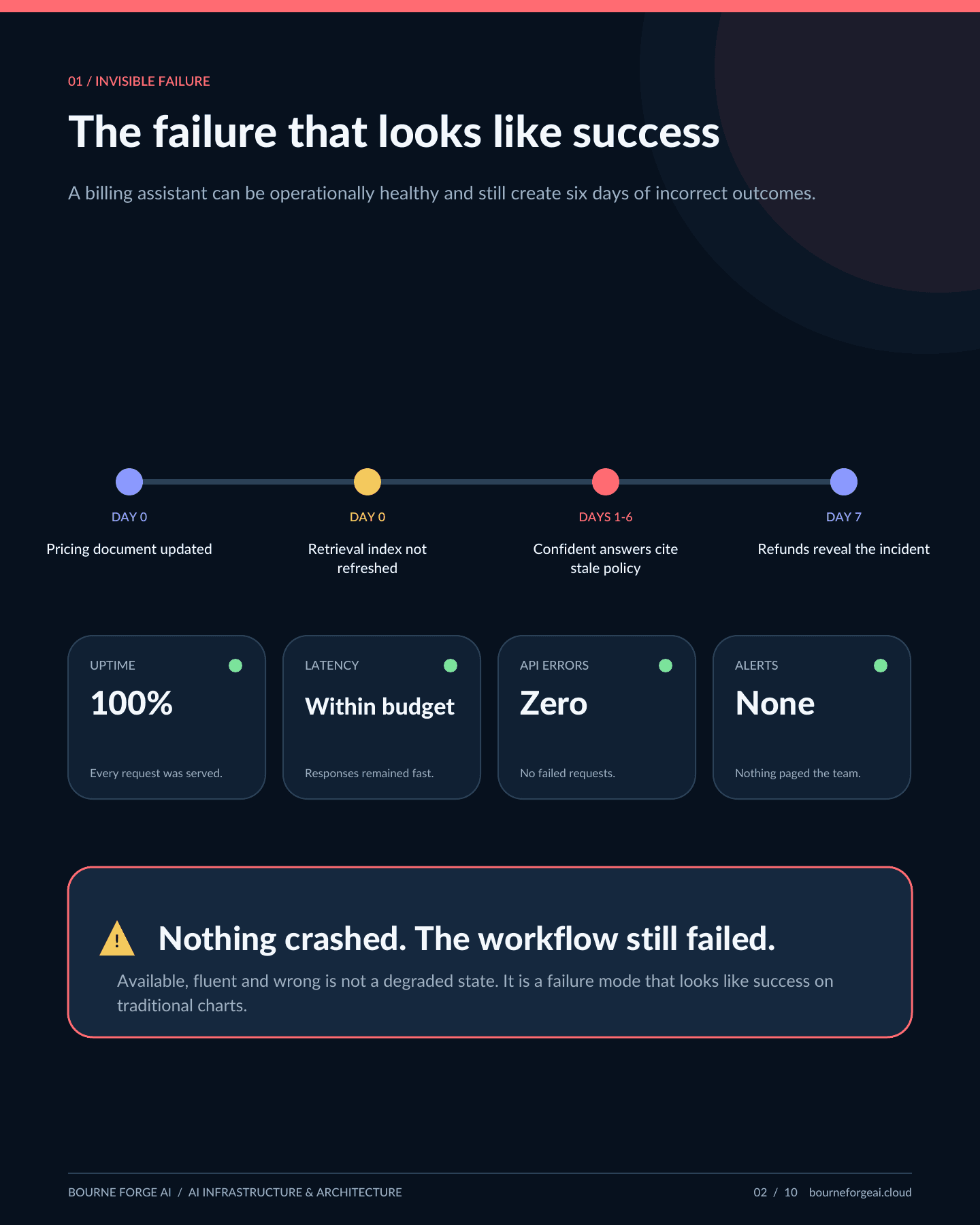 Diagram of an invisible failure: a confidently wrong AI response passing every dashboard check while the underlying error stays undetected.