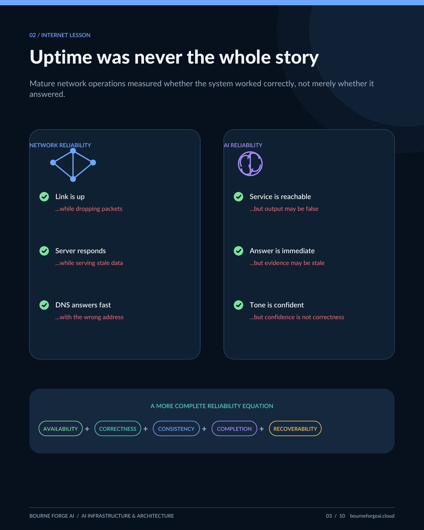 Infographic panel: uptime was never the whole story in networking, and the same lesson applies to AI systems.
