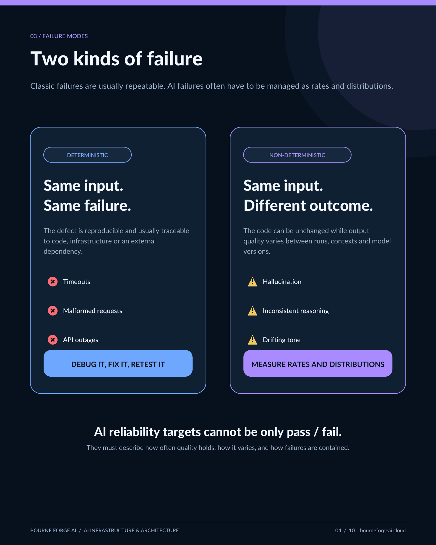 Infographic panel comparing deterministic failures (debugged and fixed) against non-deterministic failures (managed statistically as rates).