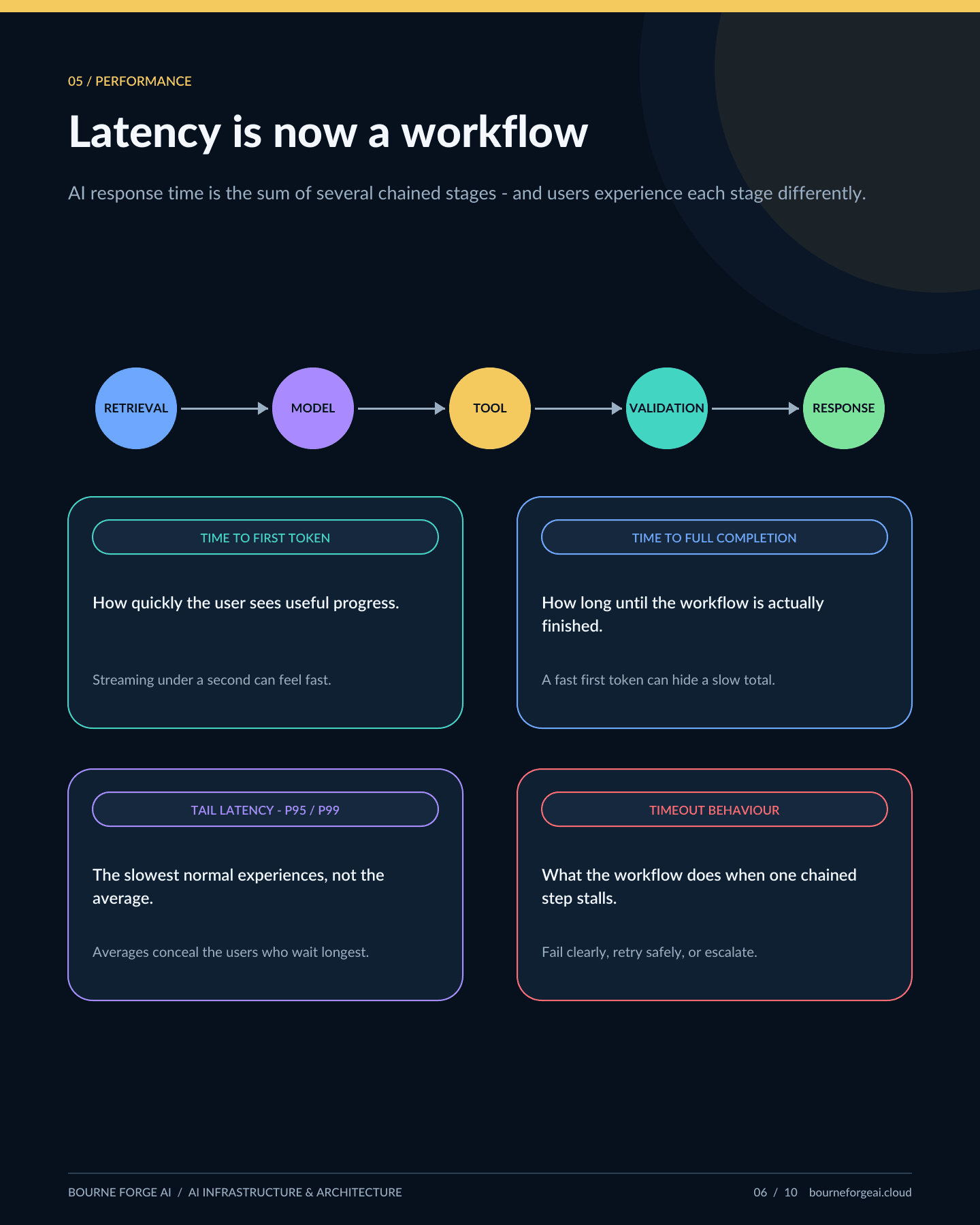 Infographic panel showing a chained AI workflow's latency budget: retrieval, model calls, tool execution and validation, each measured separately.