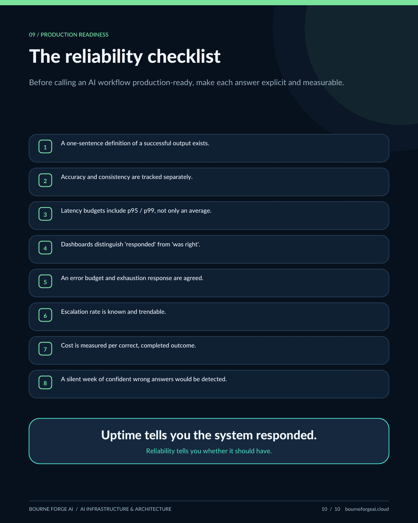 Infographic panel: the reliability checklist, summarising all eight production-readiness questions with the line 'Uptime tells you the system responded. Reliability tells you whether it should have.'