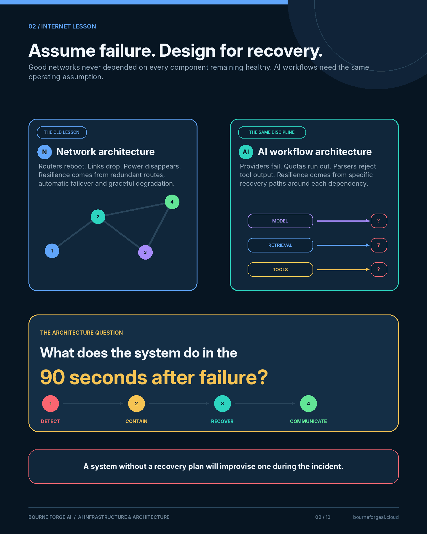 Infographic panel comparing network architecture (redundant routes, automatic failover) with AI workflow architecture (model, retrieval and tools each needing their own recovery path), asking what the system does in the ninety seconds after failure.
