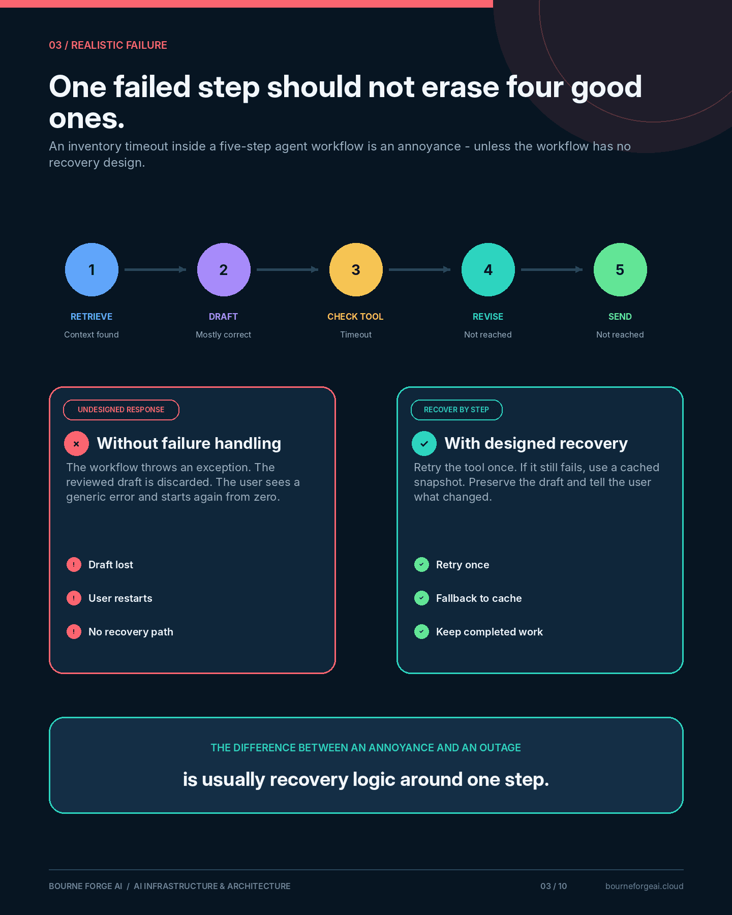 Infographic panel contrasting a five-step workflow without failure handling, where a tool timeout discards the draft and forces a restart, against the same workflow with designed recovery: retry once, fall back to cache, keep completed work.