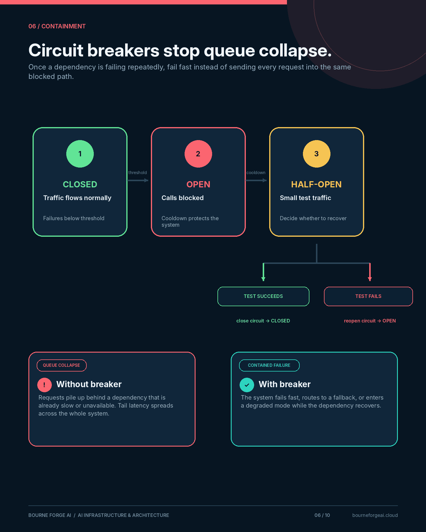 Infographic panel of the circuit breaker state machine: closed (traffic flows normally), open (calls blocked during cooldown), and half-open (small test traffic decides whether to recover), contrasted with the queue collapse that happens without one.