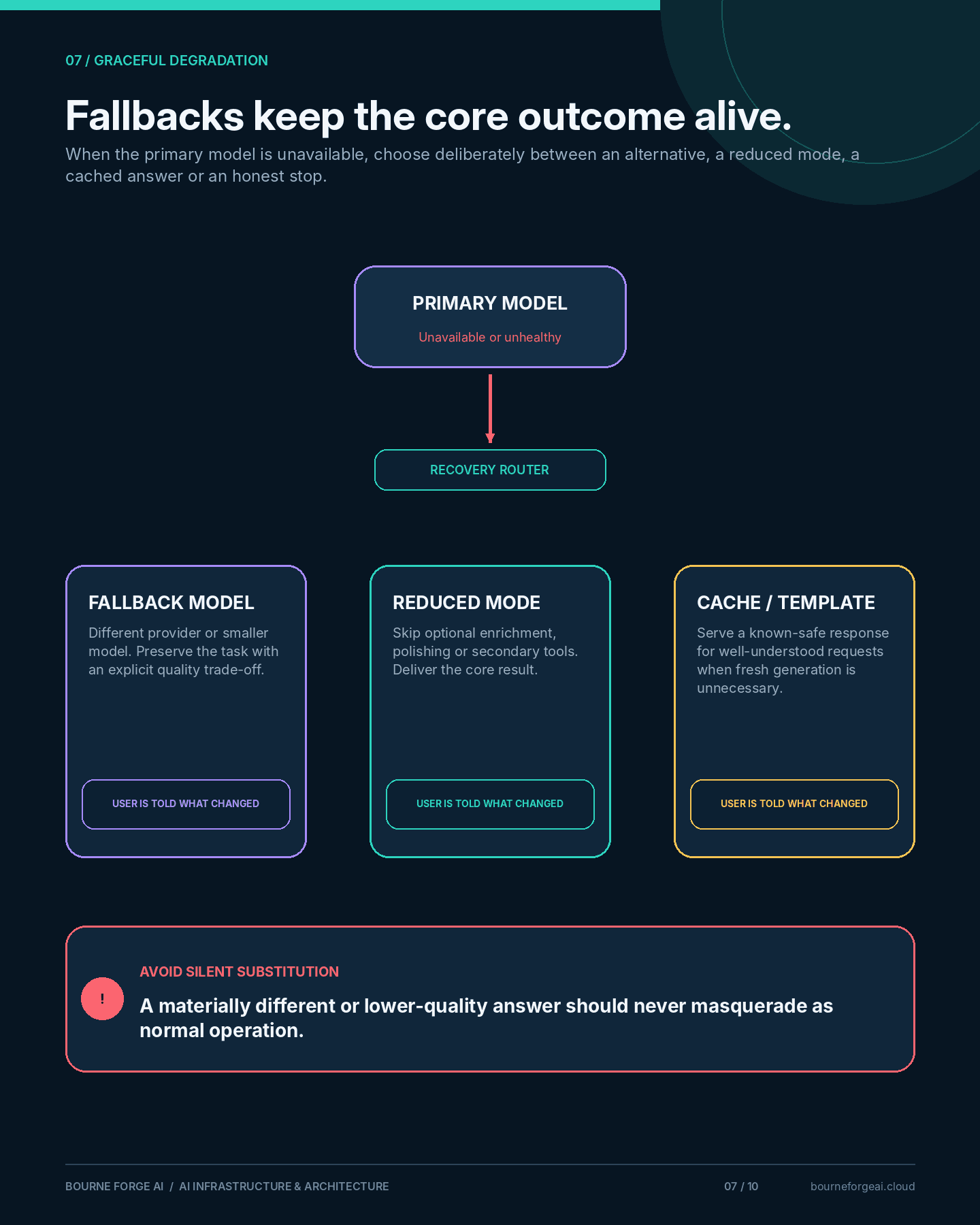 Infographic panel showing a recovery router sending an unavailable primary model to one of three options: fallback model, reduced mode, or cache/template, each labelled 'user is told what changed', with a warning against silent substitution.
