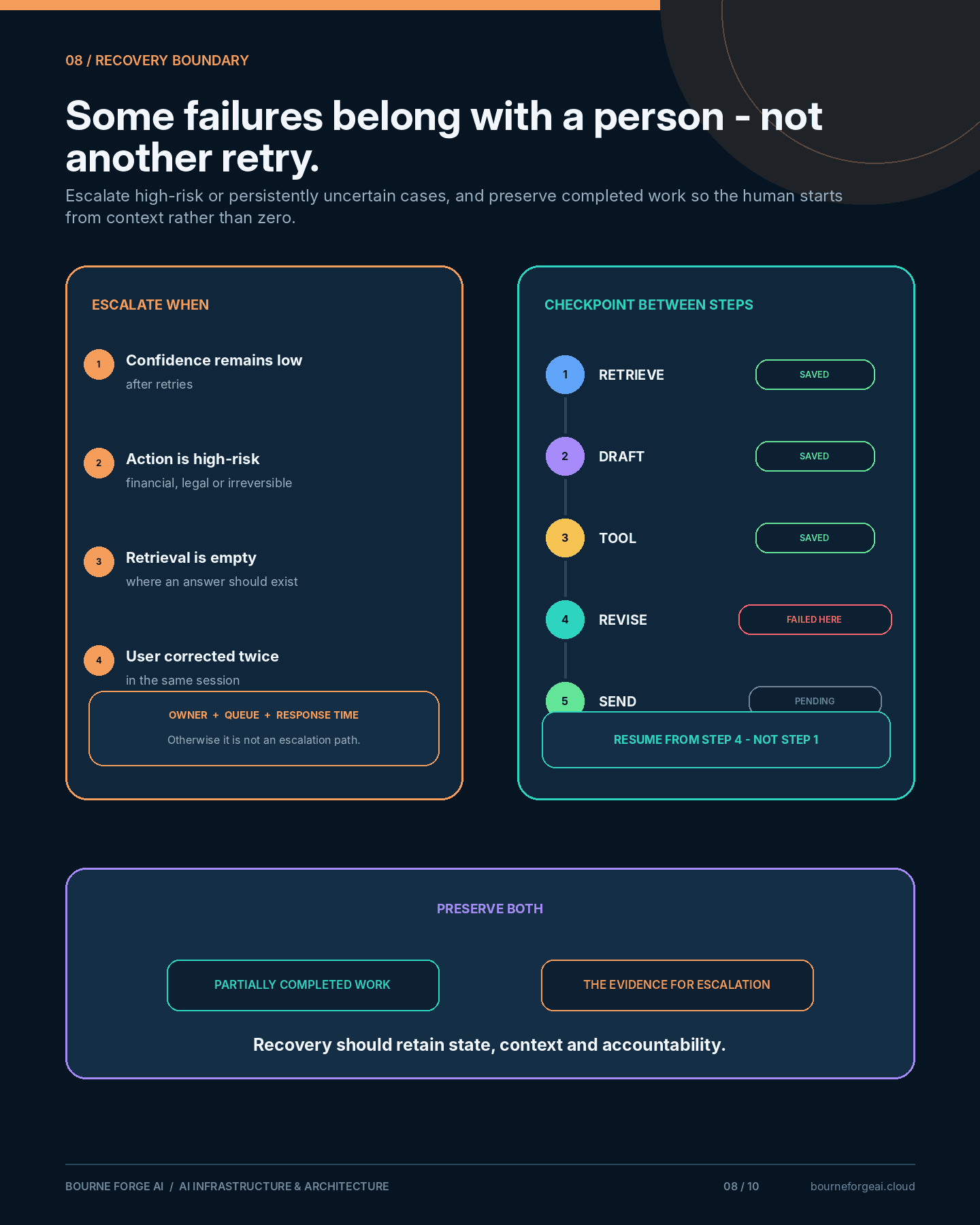 Infographic panel listing when to escalate to a human (low confidence after retries, high-risk actions, empty retrieval, repeated user corrections) beside a checkpointed five-step workflow that resumes from the failed step rather than from the start.