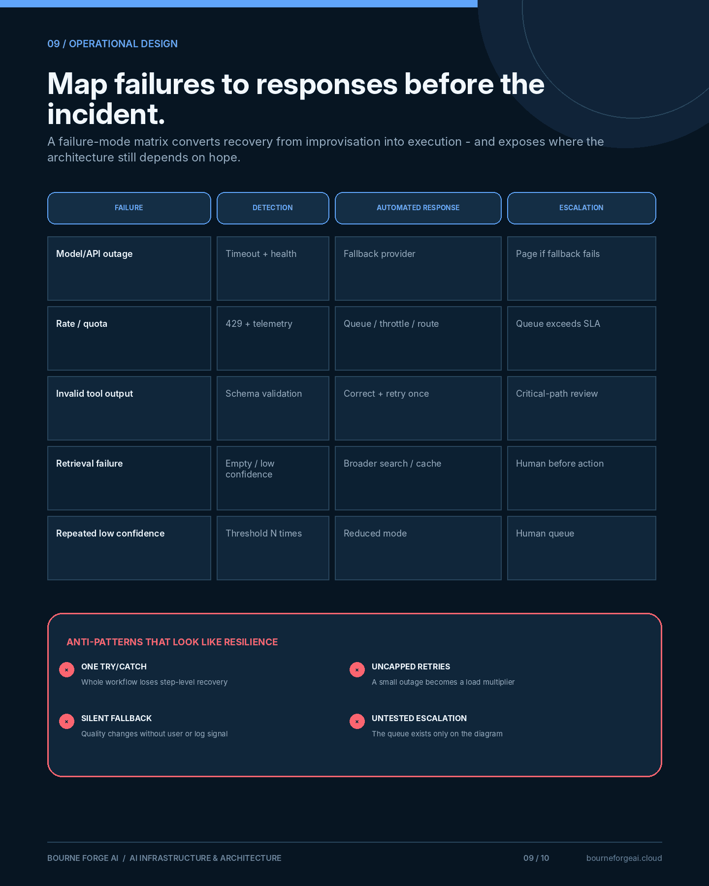 Infographic version of the failure-mode matrix mapping five failure types to detection, automated response and escalation, alongside four anti-patterns that only look like resilience: one try/catch, uncapped retries, silent fallback, and untested escalation.