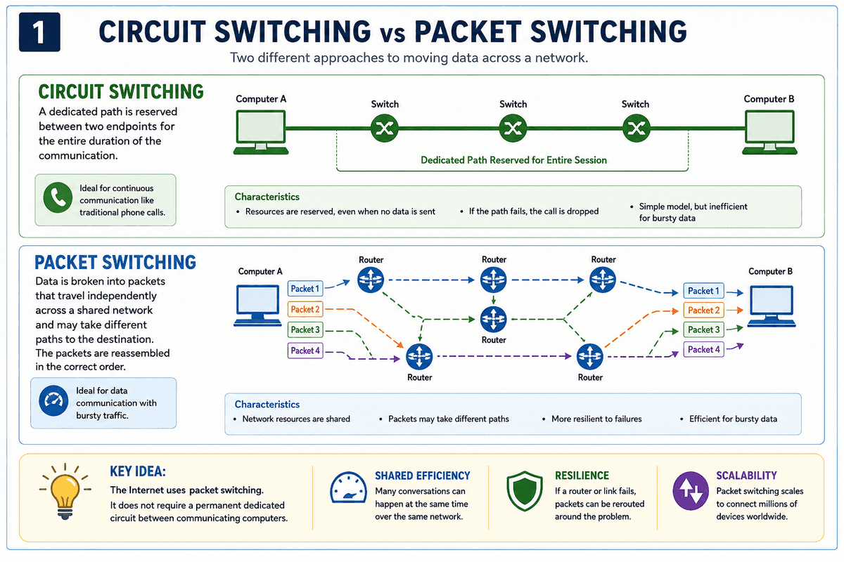 Circuit Switching vs Packet Switching: circuit switching reserves a dedicated path for a whole call, while packet switching breaks data into packets that travel independently across a shared network and are reassembled at the destination.