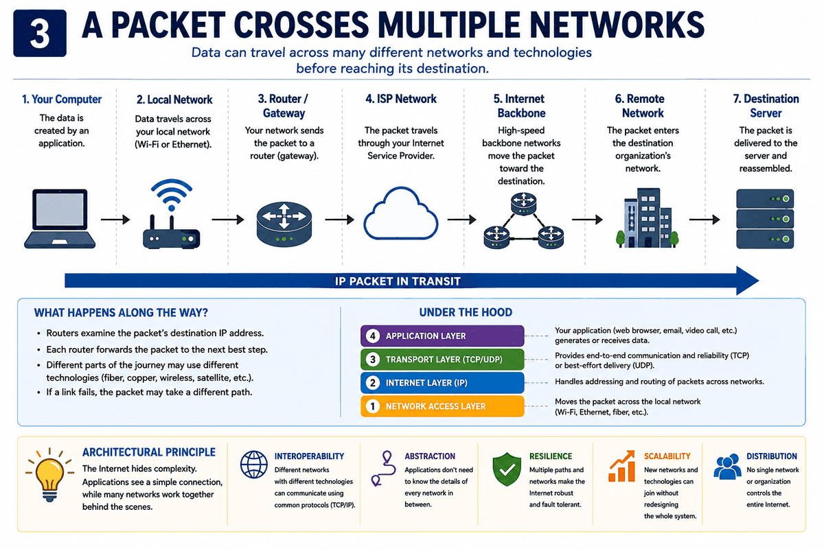 A Packet Crosses Multiple Networks: a packet travels from your computer through the local network, a router, the ISP network and the Internet backbone to a remote network and destination server, passing up through the network access, Internet, transport and application layers along the way.