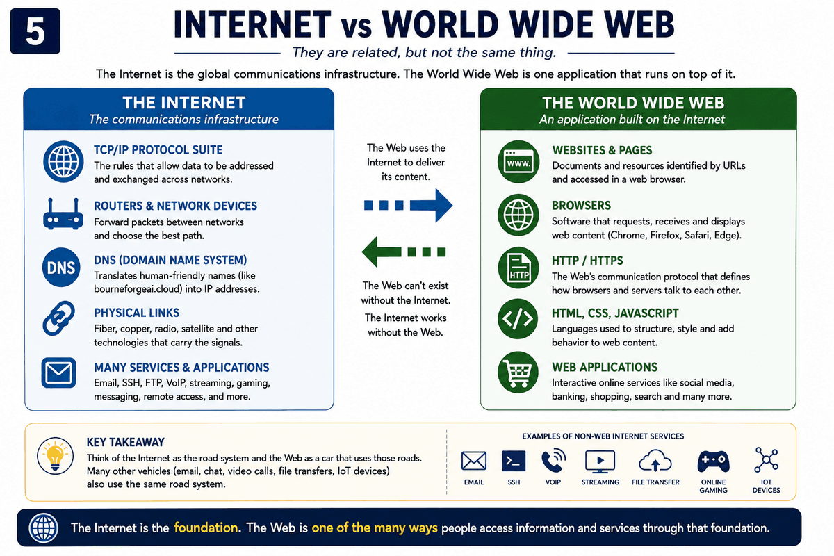 Internet vs World Wide Web: the Internet comprises the TCP/IP protocol suite, routers, DNS, physical links and many services, while the Web is one application built on top of it made of websites, browsers, HTTP/HTTPS, HTML/CSS/JavaScript and web applications.