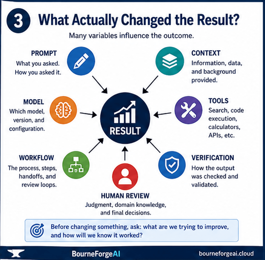 What Actually Changed the Result? Seven variables that influence an AI outcome — prompt, context, model, tools, workflow, human review and verification, all feeding into the result — with the reminder to ask what you're trying to improve and how you'll know it worked before changing anything.