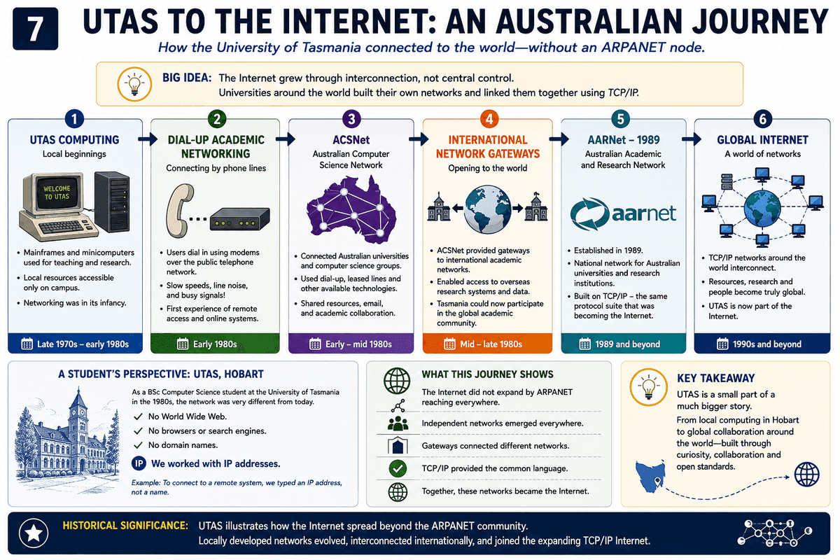 UTAS to the Internet: An Australian Journey, showing six stages from UTAS computing and dial-up academic networking through ACSNet, international network gateways and AARNet in 1989 to the global Internet, alongside a student's perspective on using IP addresses instead of domain names at the University of Tasmania in the 1980s.